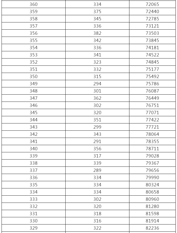 来了！黑龙江高考成绩一分段统计表出炉