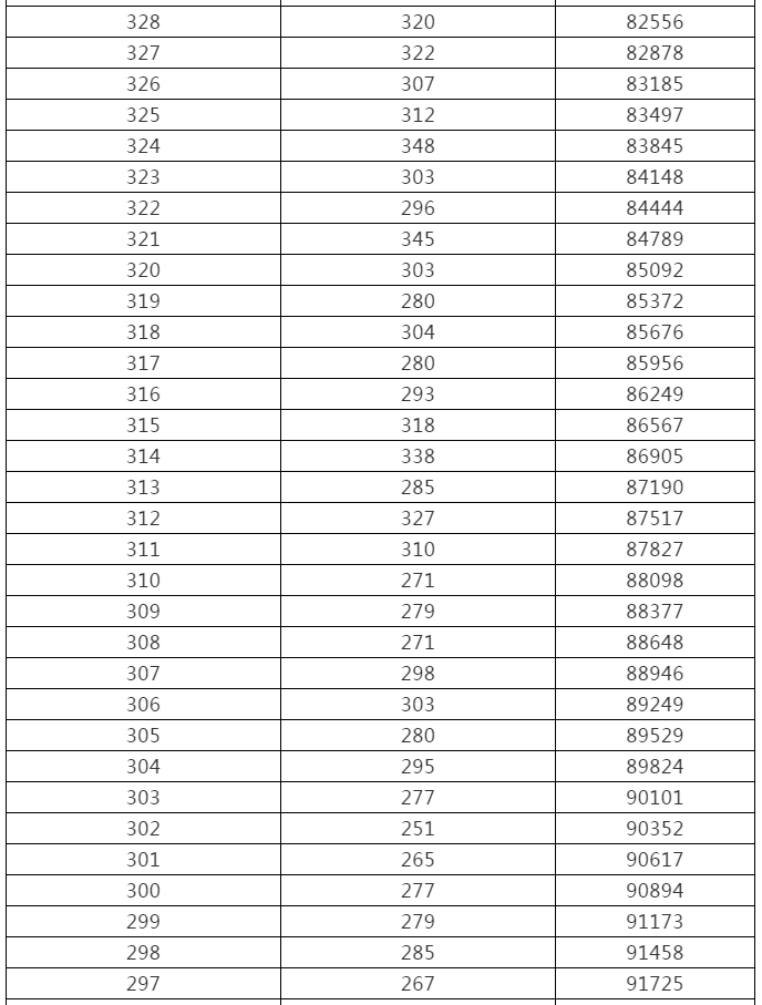 来了！黑龙江高考成绩一分段统计表出炉