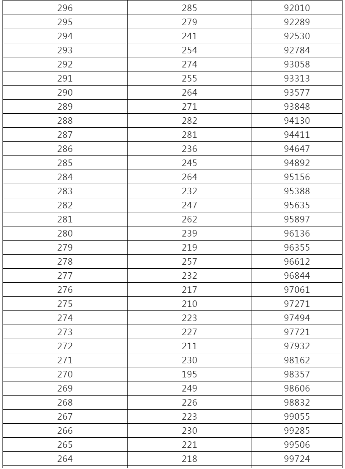 来了！黑龙江高考成绩一分段统计表出炉