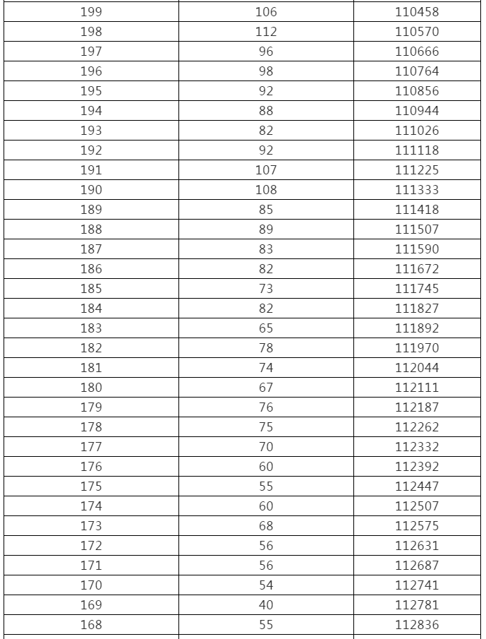 来了！黑龙江高考成绩一分段统计表出炉