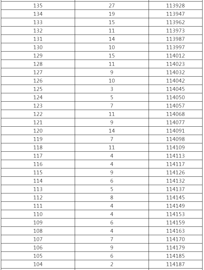 来了！黑龙江高考成绩一分段统计表出炉