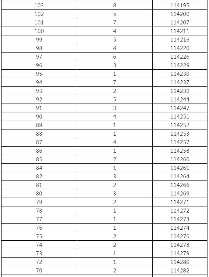 来了！黑龙江高考成绩一分段统计表出炉