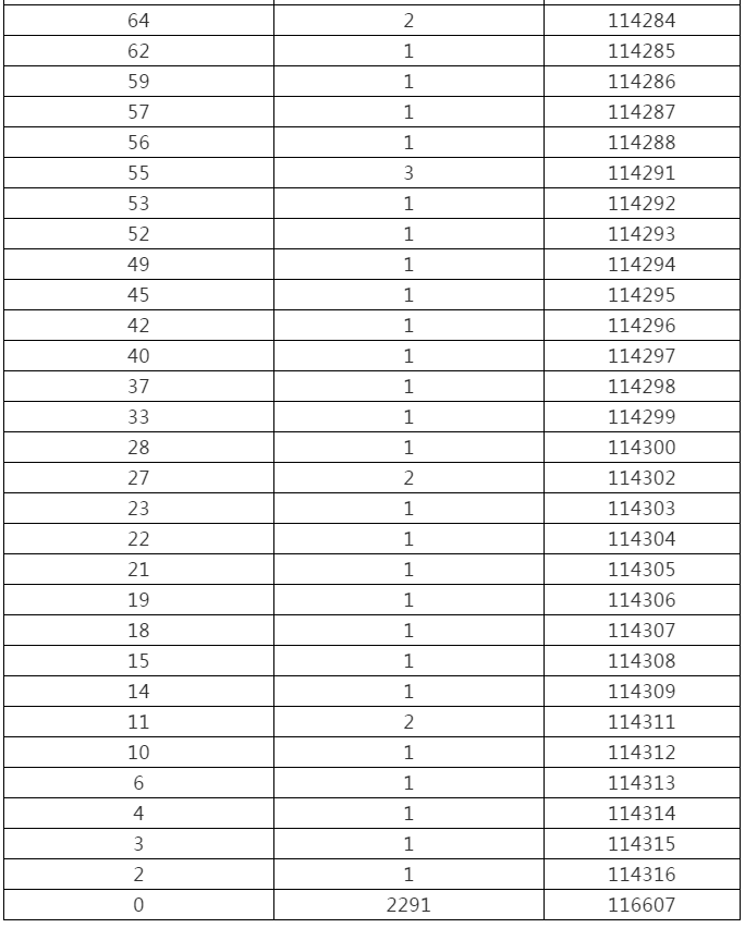 来了！黑龙江高考成绩一分段统计表出炉