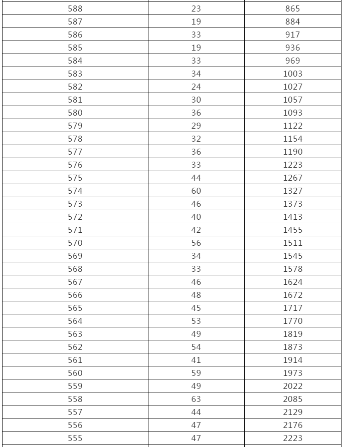 来了！黑龙江高考成绩一分段统计表出炉