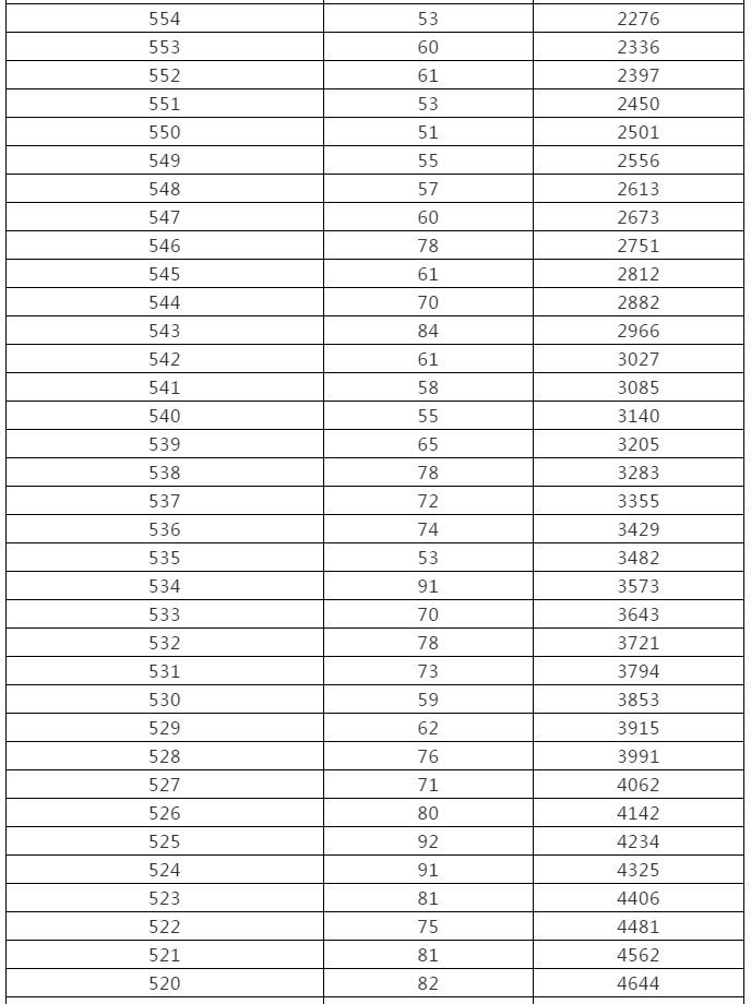 来了！黑龙江高考成绩一分段统计表出炉