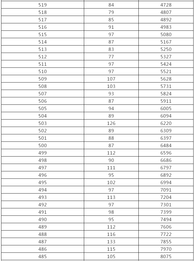 来了！黑龙江高考成绩一分段统计表出炉