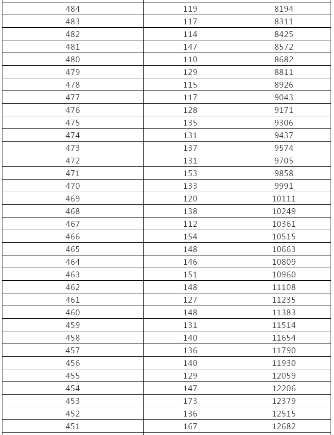 来了！黑龙江高考成绩一分段统计表出炉