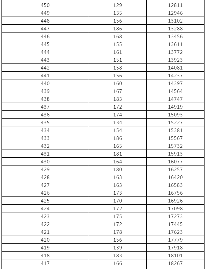 来了！黑龙江高考成绩一分段统计表出炉
