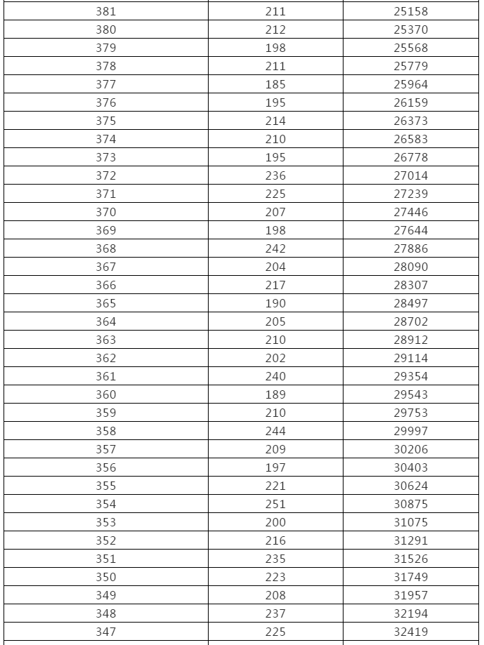 来了！黑龙江高考成绩一分段统计表出炉