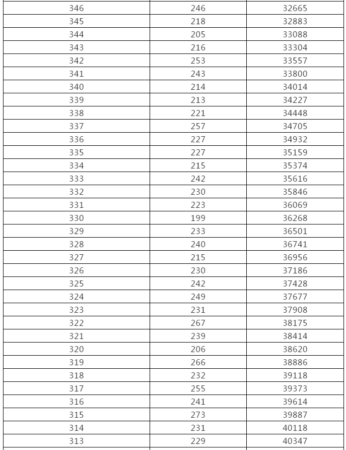 来了！黑龙江高考成绩一分段统计表出炉