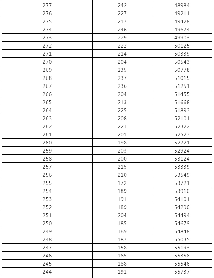 来了！黑龙江高考成绩一分段统计表出炉