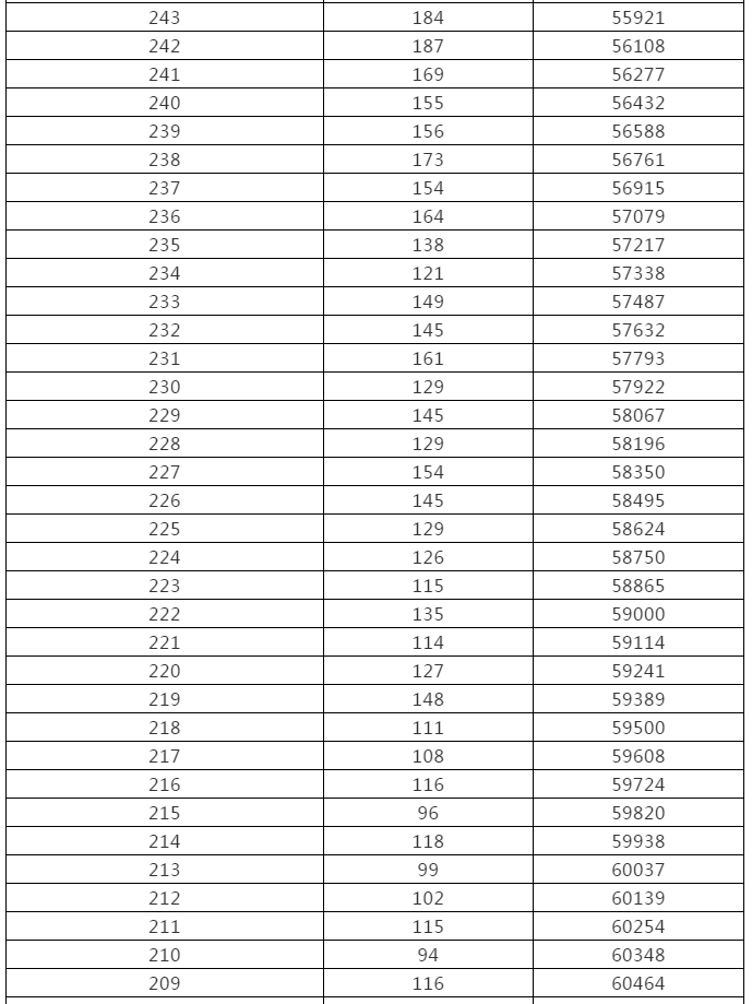 来了！黑龙江高考成绩一分段统计表出炉