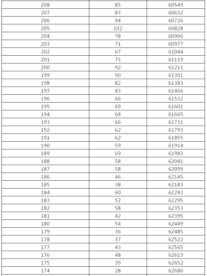 来了！黑龙江高考成绩一分段统计表出炉