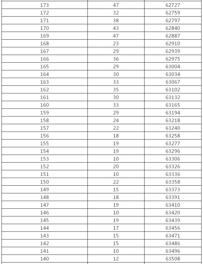 来了！黑龙江高考成绩一分段统计表出炉