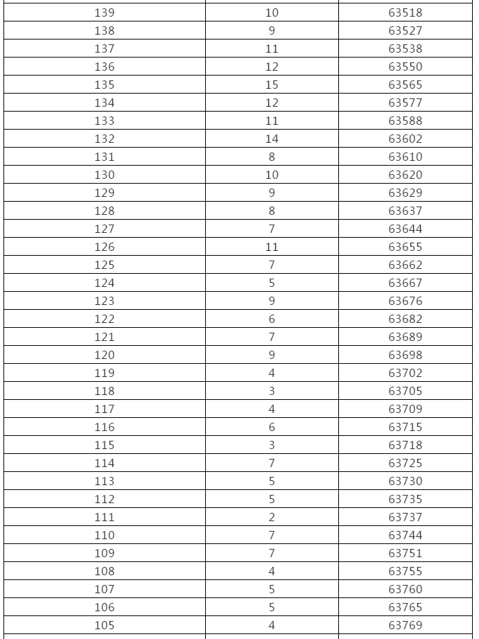 来了！黑龙江高考成绩一分段统计表出炉