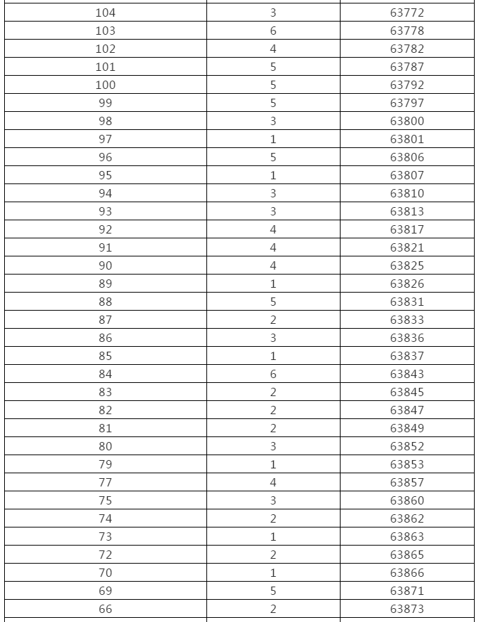 来了！黑龙江高考成绩一分段统计表出炉