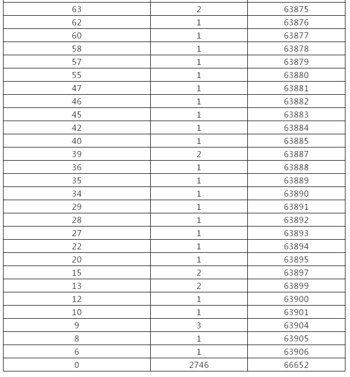 来了！黑龙江高考成绩一分段统计表出炉