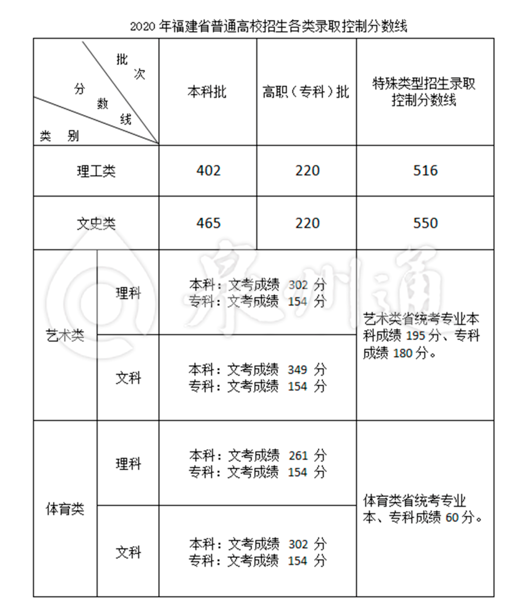 刚刚！2020年福建高考各批次切线公布