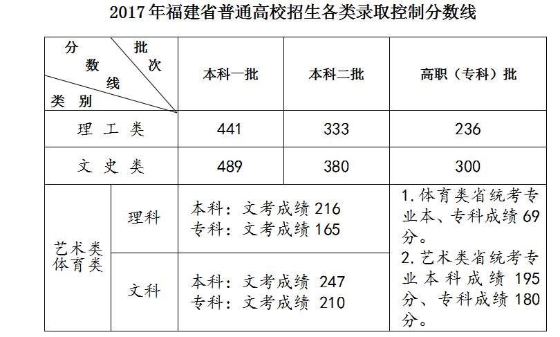刚刚！2020年福建高考各批次切线公布