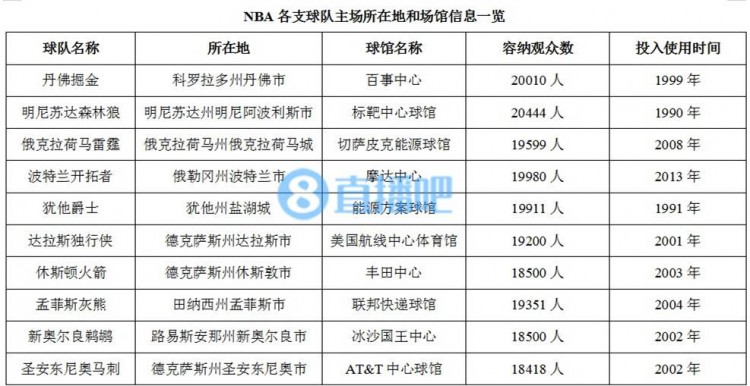 nba球场有哪些(科普：NBA球队的比赛场馆简介)