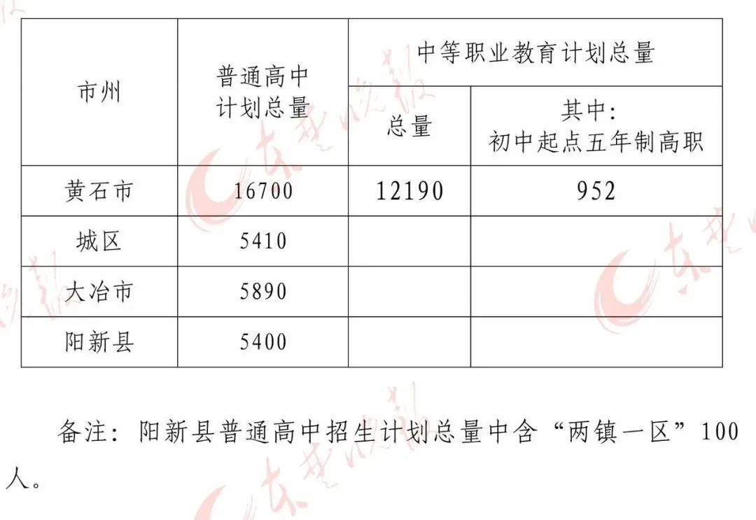 二中、一中、三中…黄石各高中招生人数定了