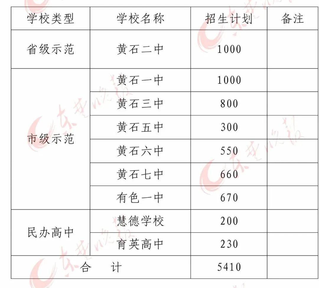 二中、一中、三中…黄石各高中招生人数定了