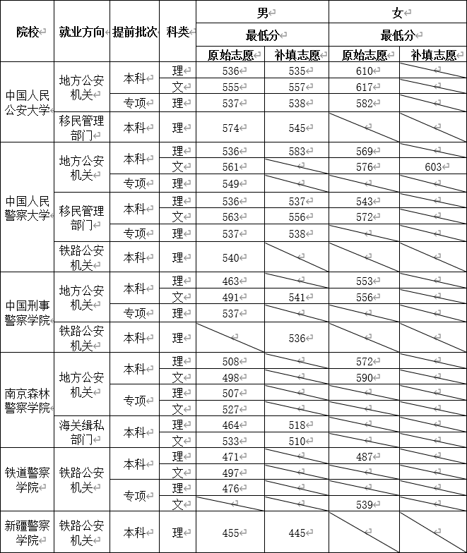2020年公安院校公安专业在滇招生体检、体能测评和面试最低分数线