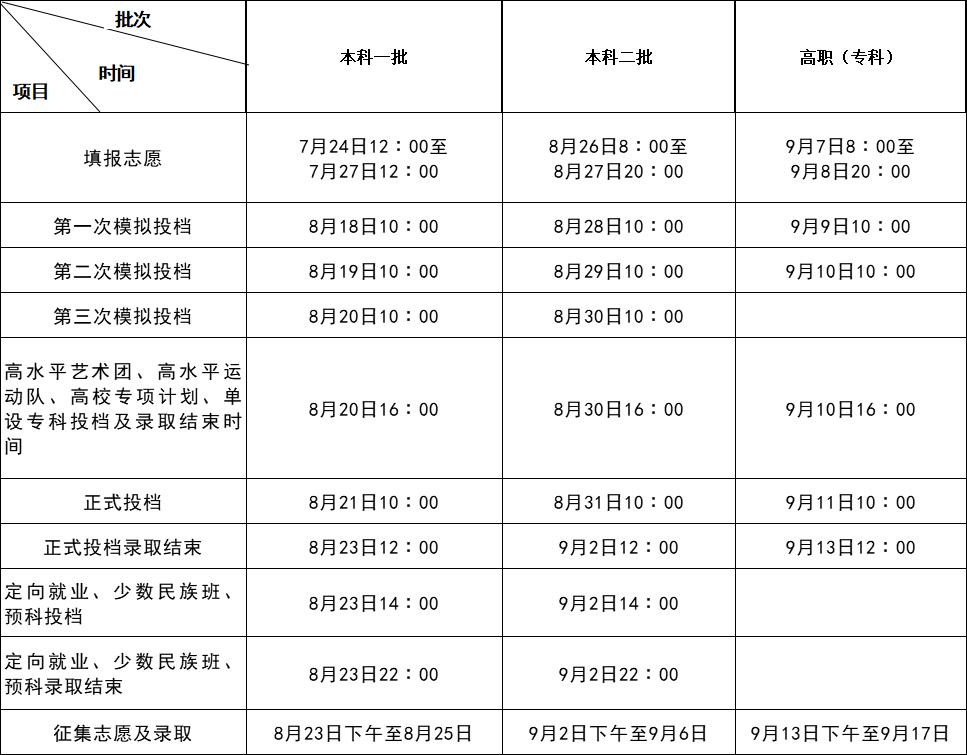 2020年陕西高考录取日程安排确定！本科二批填报志愿8月26日开始！