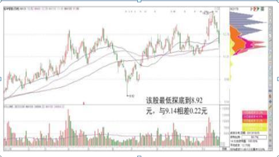 A股“捡钱”时代已来临：手中有5万闲钱，建议试试“筹码集中度达到12%”选股法，从贫穷到富有