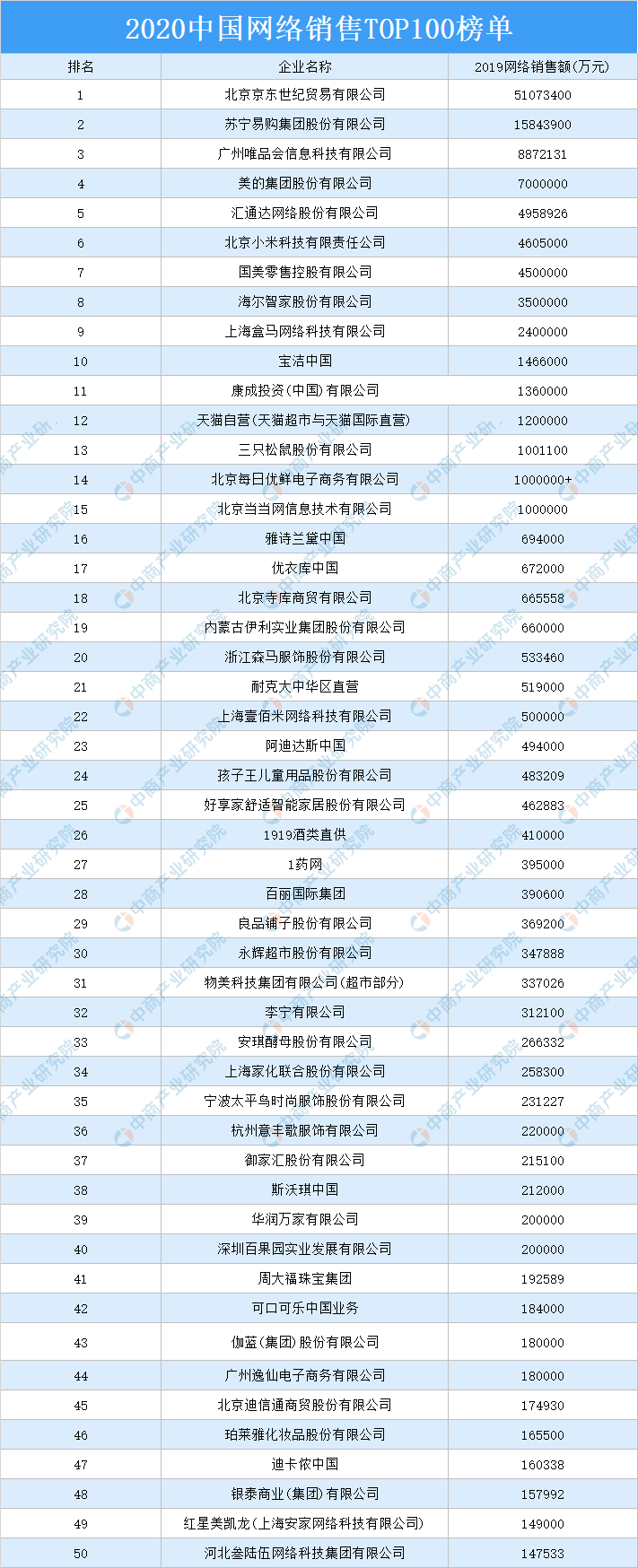 2020年中国网络销售TOP100排行榜