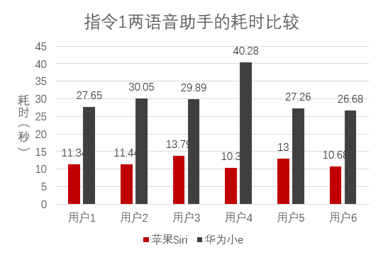 语音助手大比拼：苹果Siri和华为小e