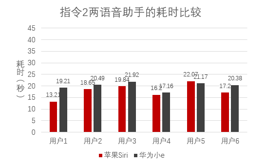 语音助手大比拼：苹果Siri和华为小e