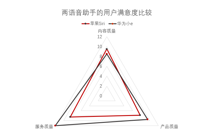 语音助手大比拼：苹果Siri和华为小e