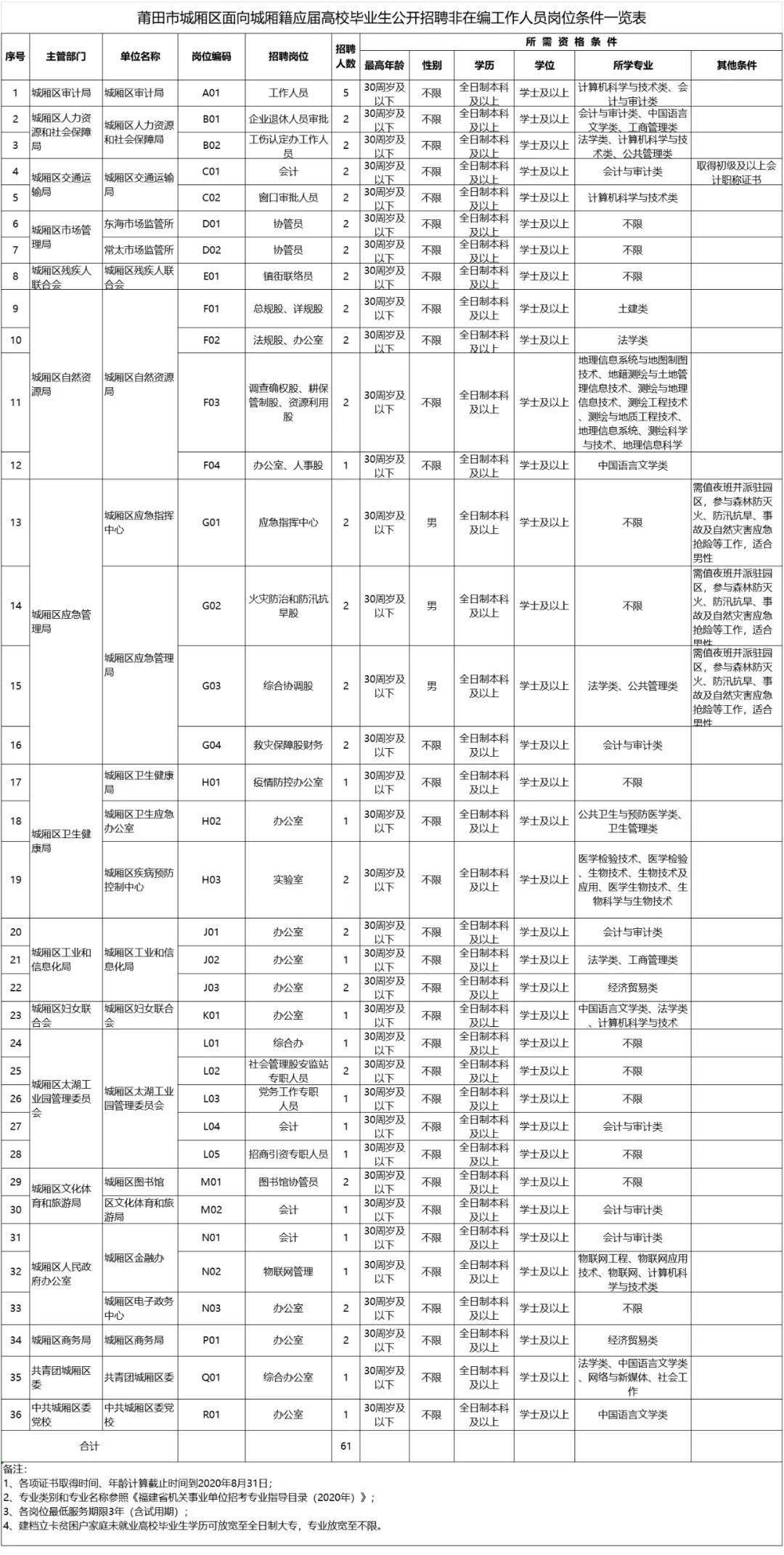 莆田事业单位招聘最新消息（今起报名）