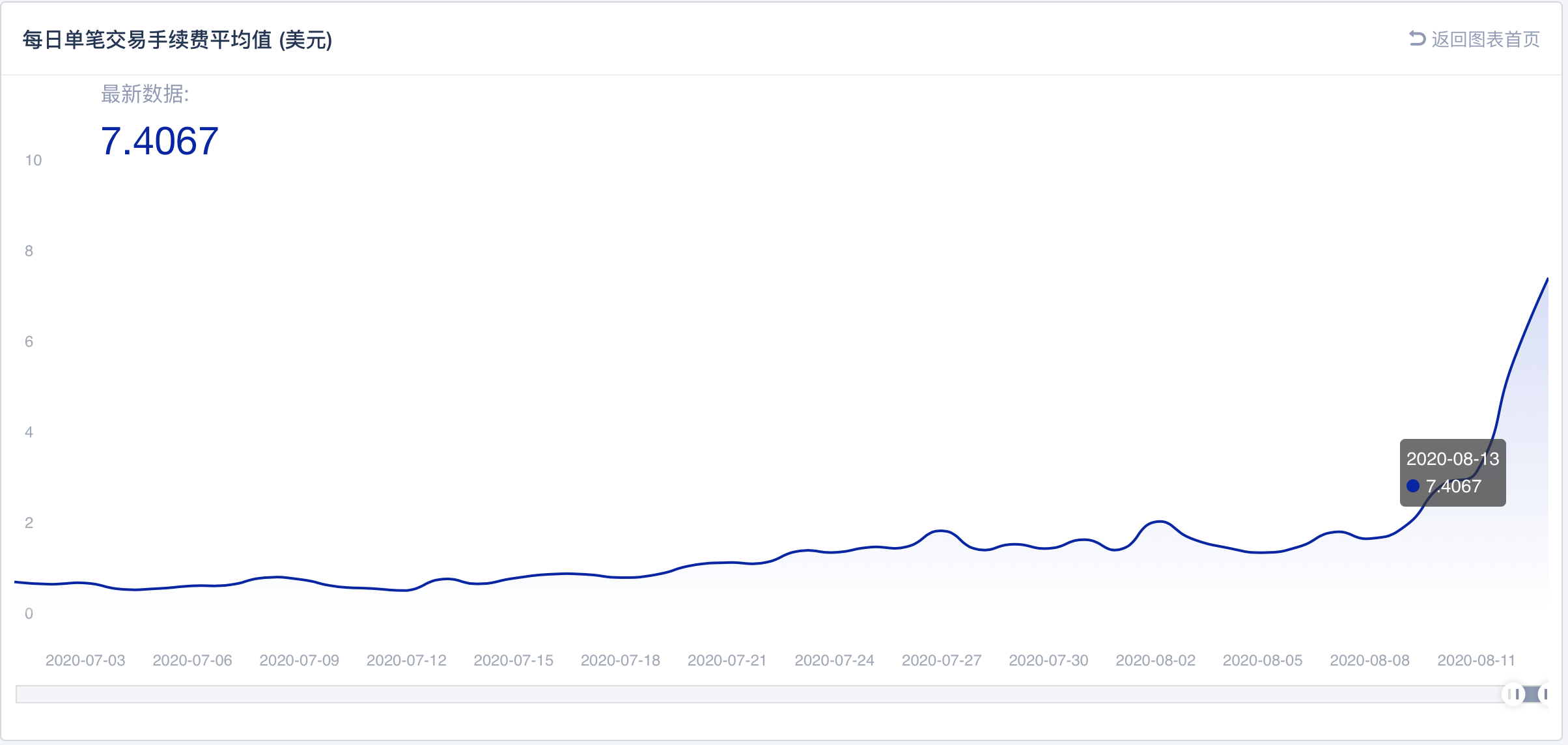 创新高：以太坊转账手续费暴涨近15倍，日挖矿收益涨3倍