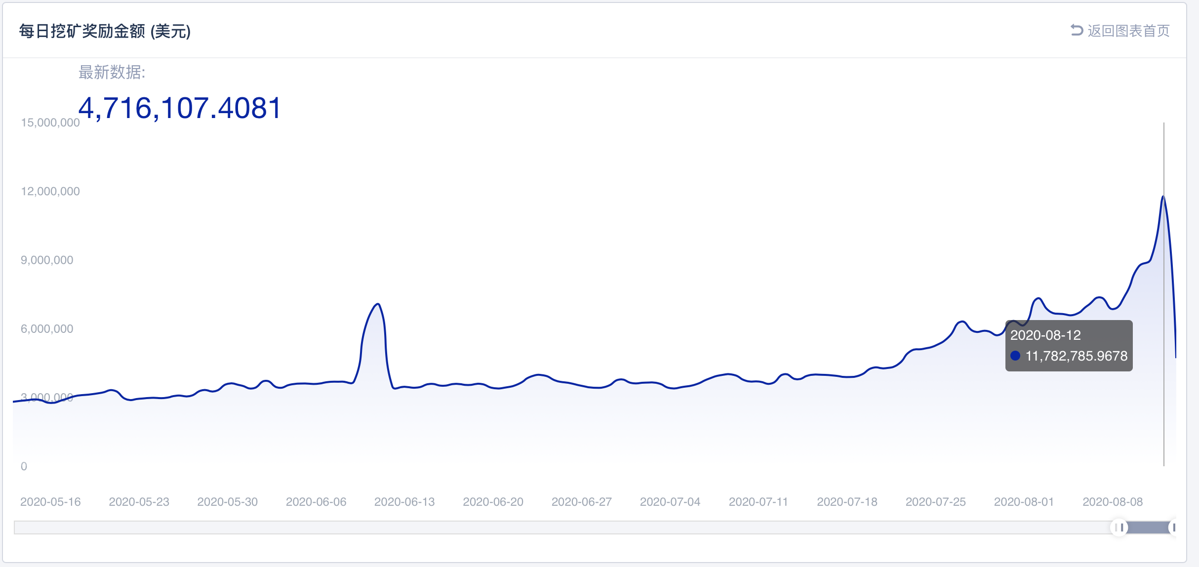 创新高：以太坊转账手续费暴涨近15倍，日挖矿收益涨3倍