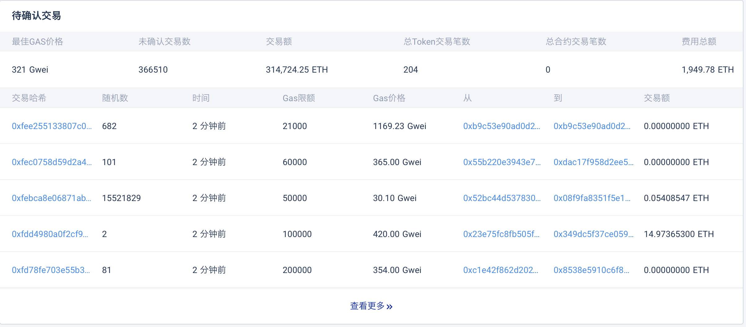 创新高：以太坊转账手续费暴涨近15倍，日挖矿收益涨3倍