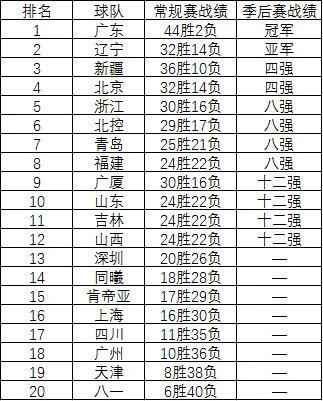 21年cba开打是哪个省队(2020-21赛季CBA各球队分组出炉：广东与北京同组)