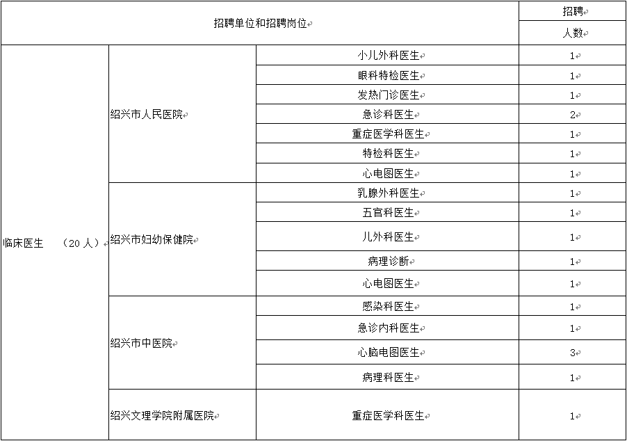 绍兴市人民医院招聘（137人）