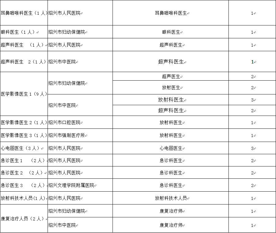 绍兴市人民医院招聘（137人）