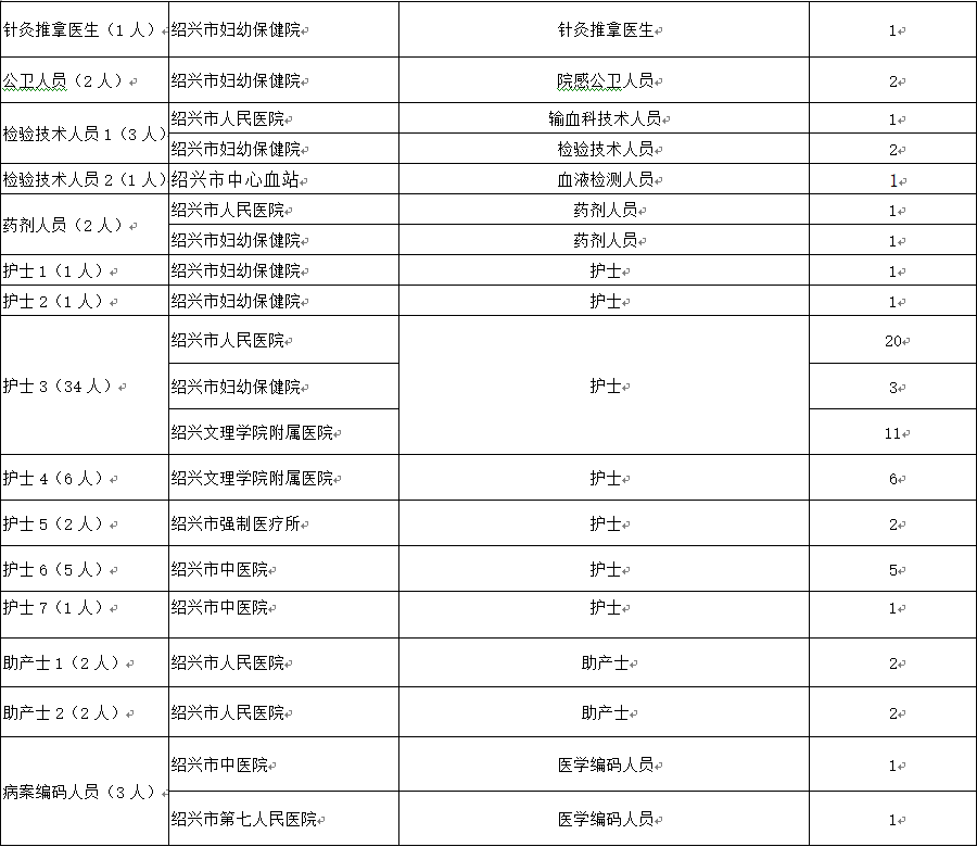 绍兴市人民医院招聘（137人）