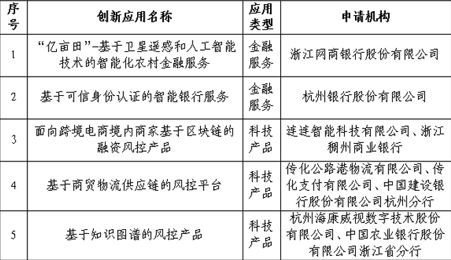 市县传真 | 区块链、卫星遥感...杭州公示首批金融科技创新监管试点项目