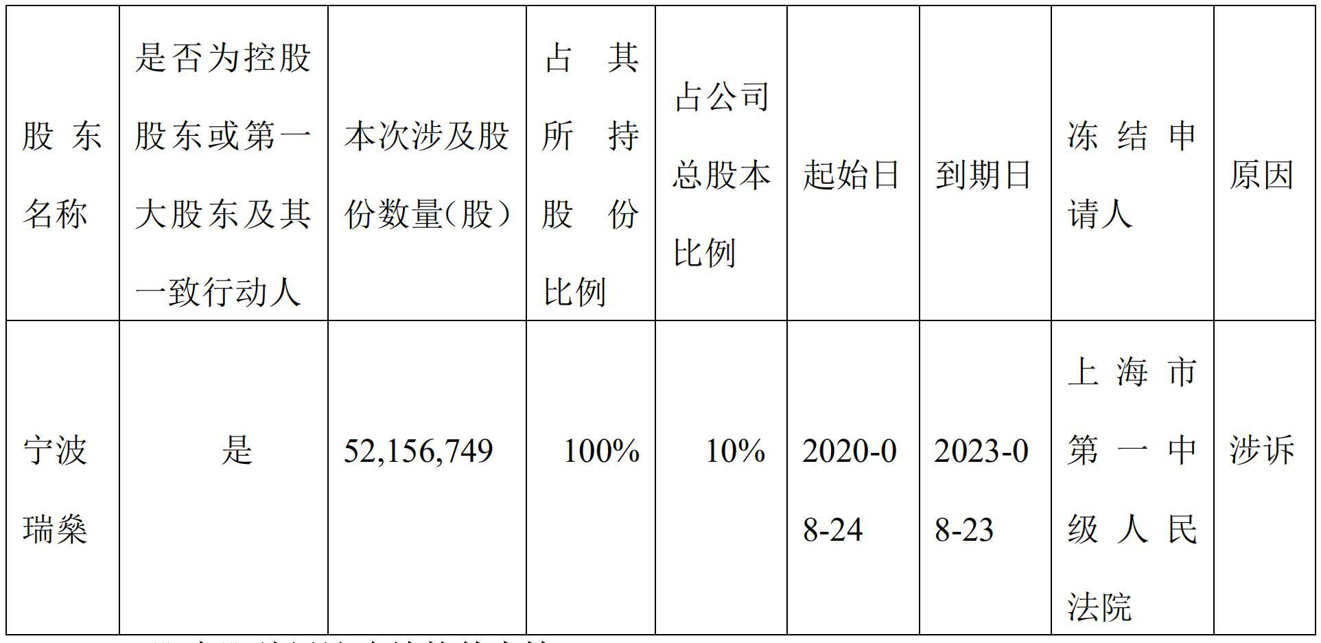 大股东持股遭冻结，众应互联股价重挫 间接控股股东也遇到麻烦