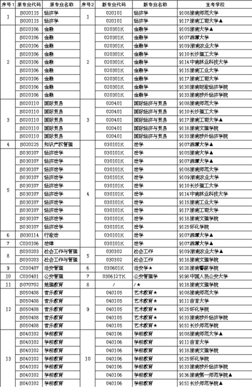 湖南省2020年10月高等教育自学考试报考简章