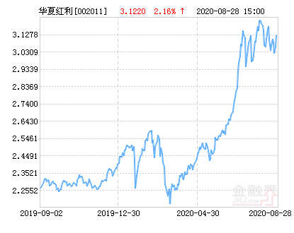 华夏红利基金最新净值涨幅达2.16%