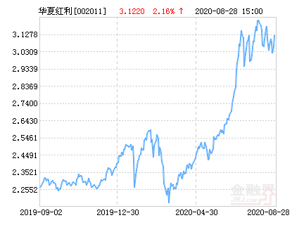 「持仓基金」华夏基金净值查询详解（华夏红利基金最新净值涨幅达2.16%）