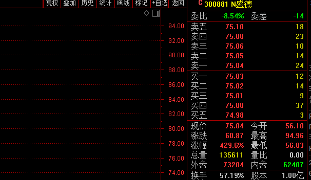 创业板注册制第二批新股来了！平均涨幅高达538%，首批“十八罗汉”纷纷回落...