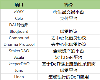 宜收藏 | 一文梳理全球最活跃的DeFi投资机构，谁才是浪潮背后的推手？