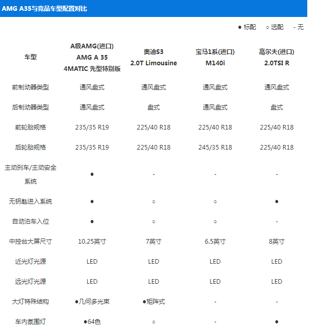 吊打奥迪的AMG A35，年轻人要不要买？