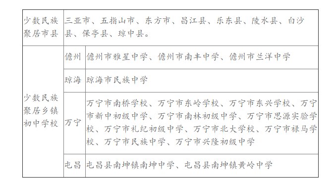 2020年海南普通高中学校录取最低分数线出炉→